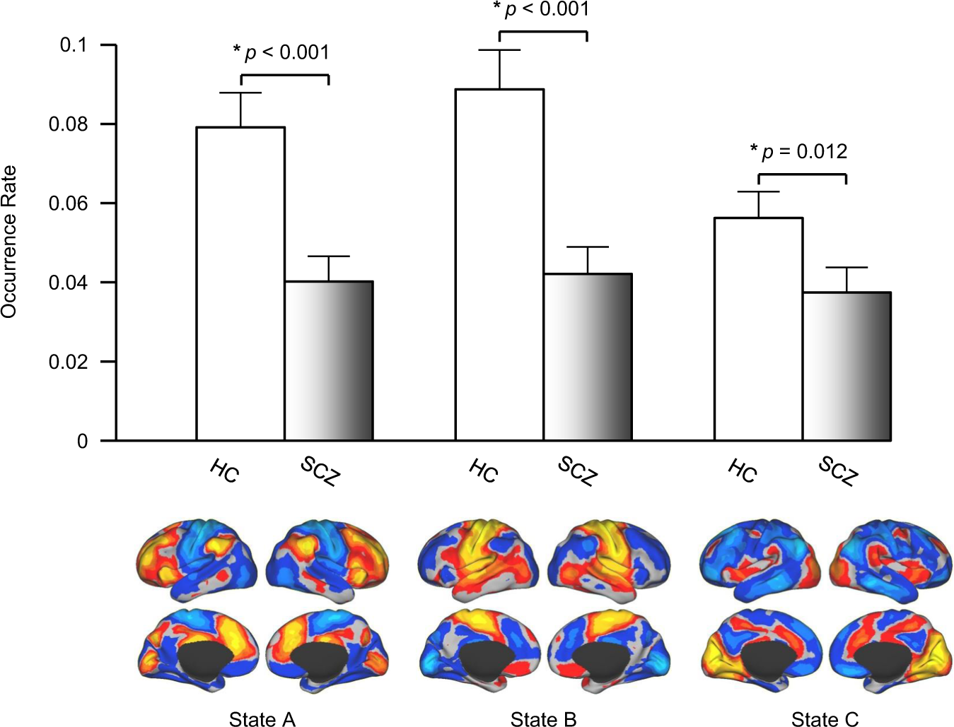 Fig. 2: The occurrence rate of three brain states was significantly reduced in patients with SCZ.