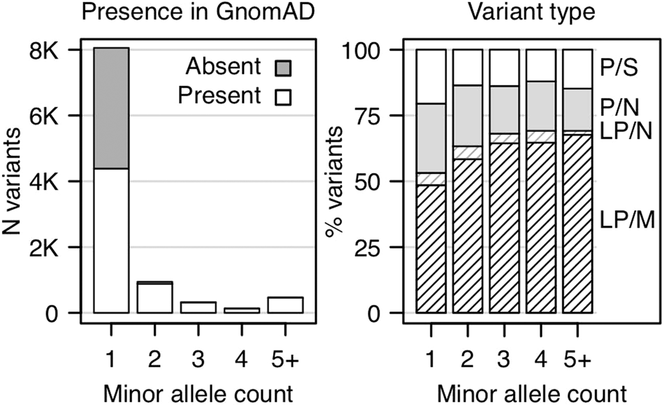 Investigating Rare Pathogenic Likely Pathogenic Exonic Variation In Bipolar Disorder Molecular Psychiatry Investigating Rare Pathogenic Likely Pathogenic Exonic Variation In Bipolar Disorder Molecular Psychiatry