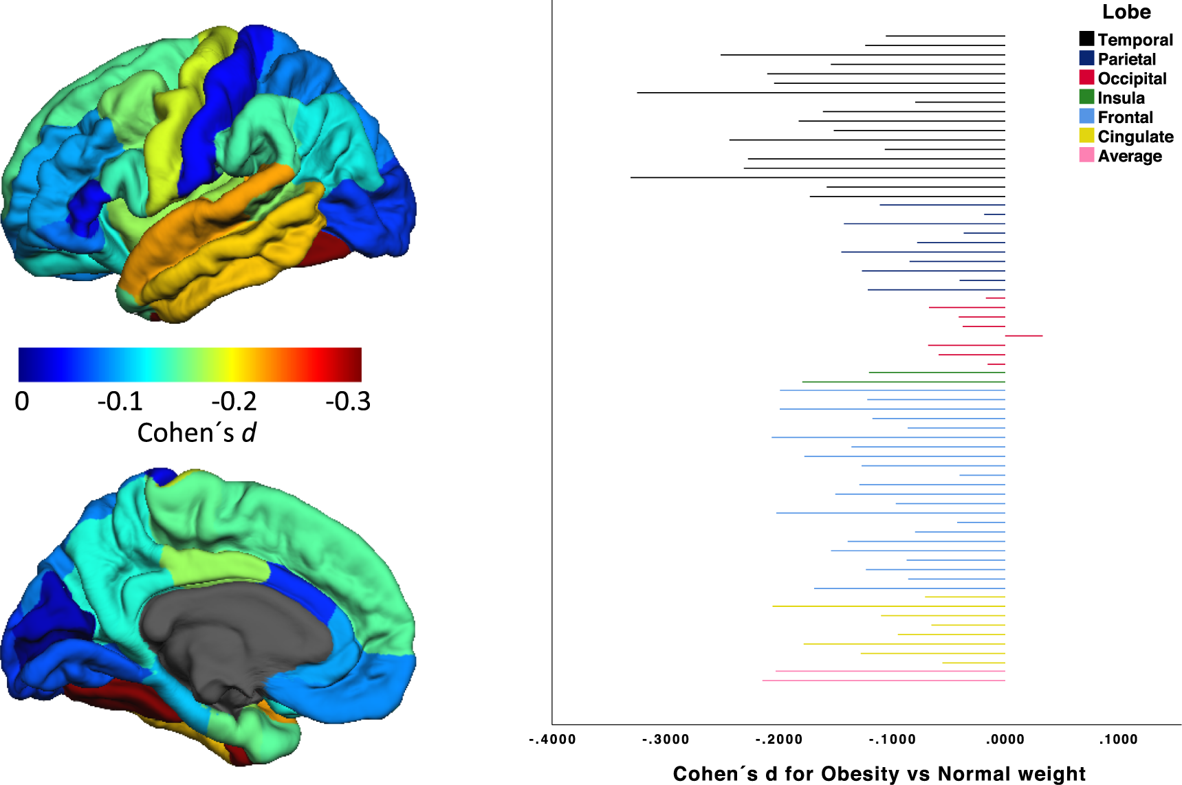 Association of body mass index and waist-to-hip ratio with brain structure