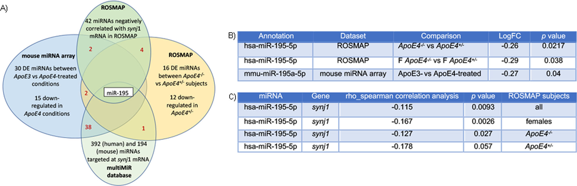 Microrna 195 Rescues Apoe4 Induced Cognitive Deficits And Lysosomal Defects In Alzheimer S Disease Pathogenesis Molecular Psychiatry