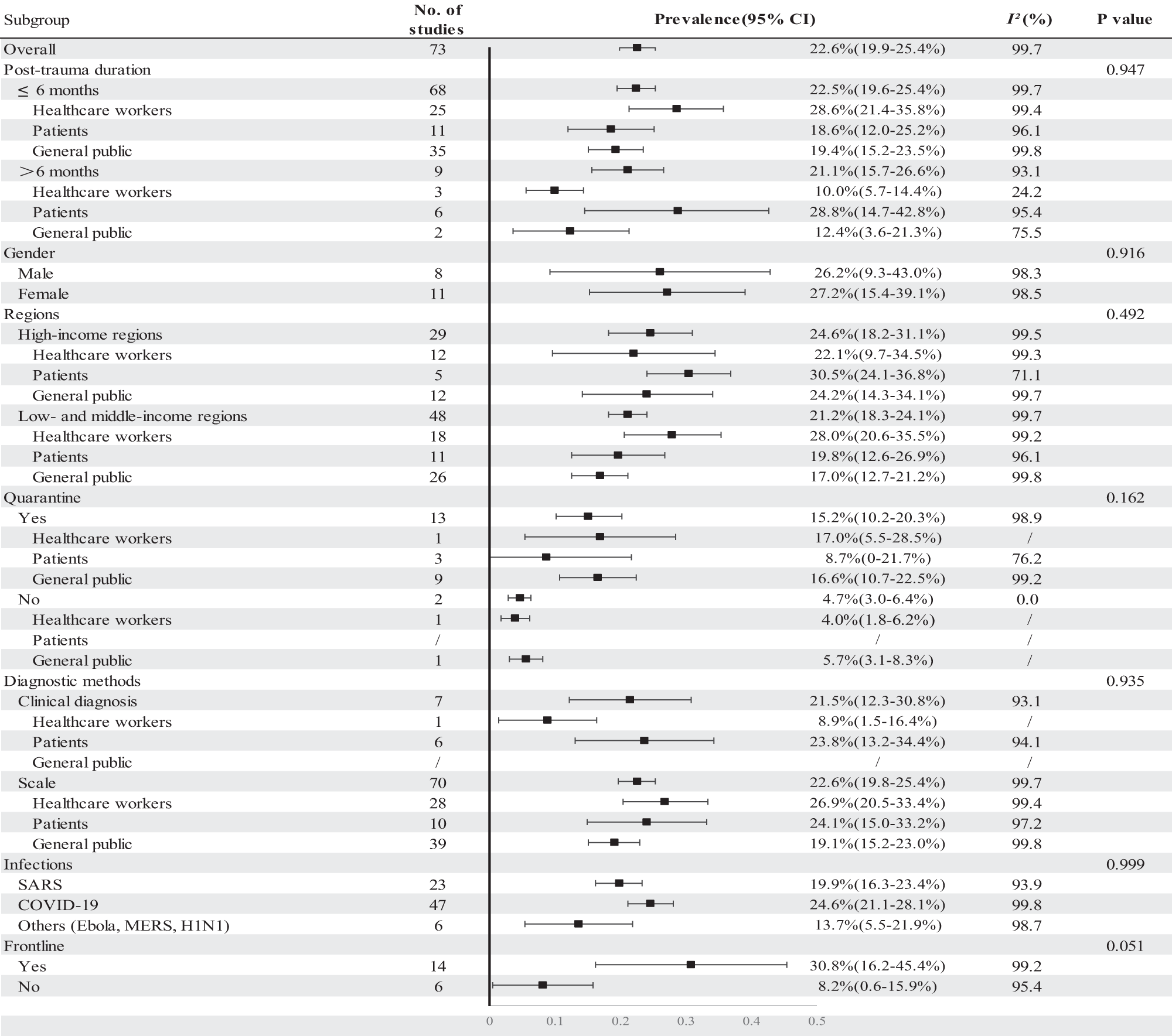 Fig. 3: Subgroup analysis of post-pandemic PTSD prevalence across variables.