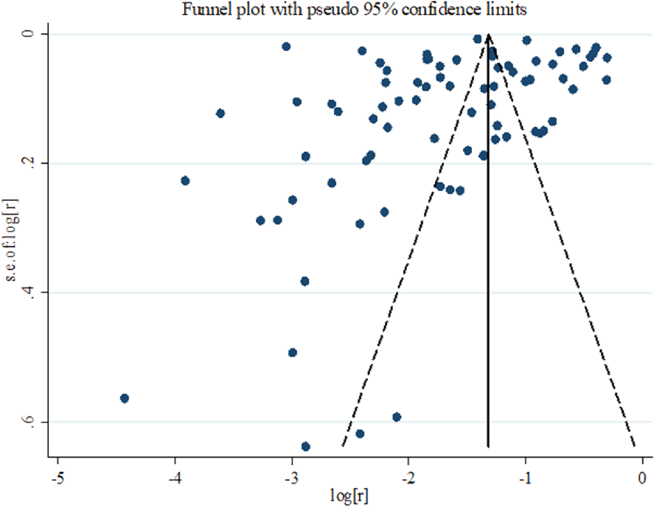 Fig. 4: Begg’s funnel plot.