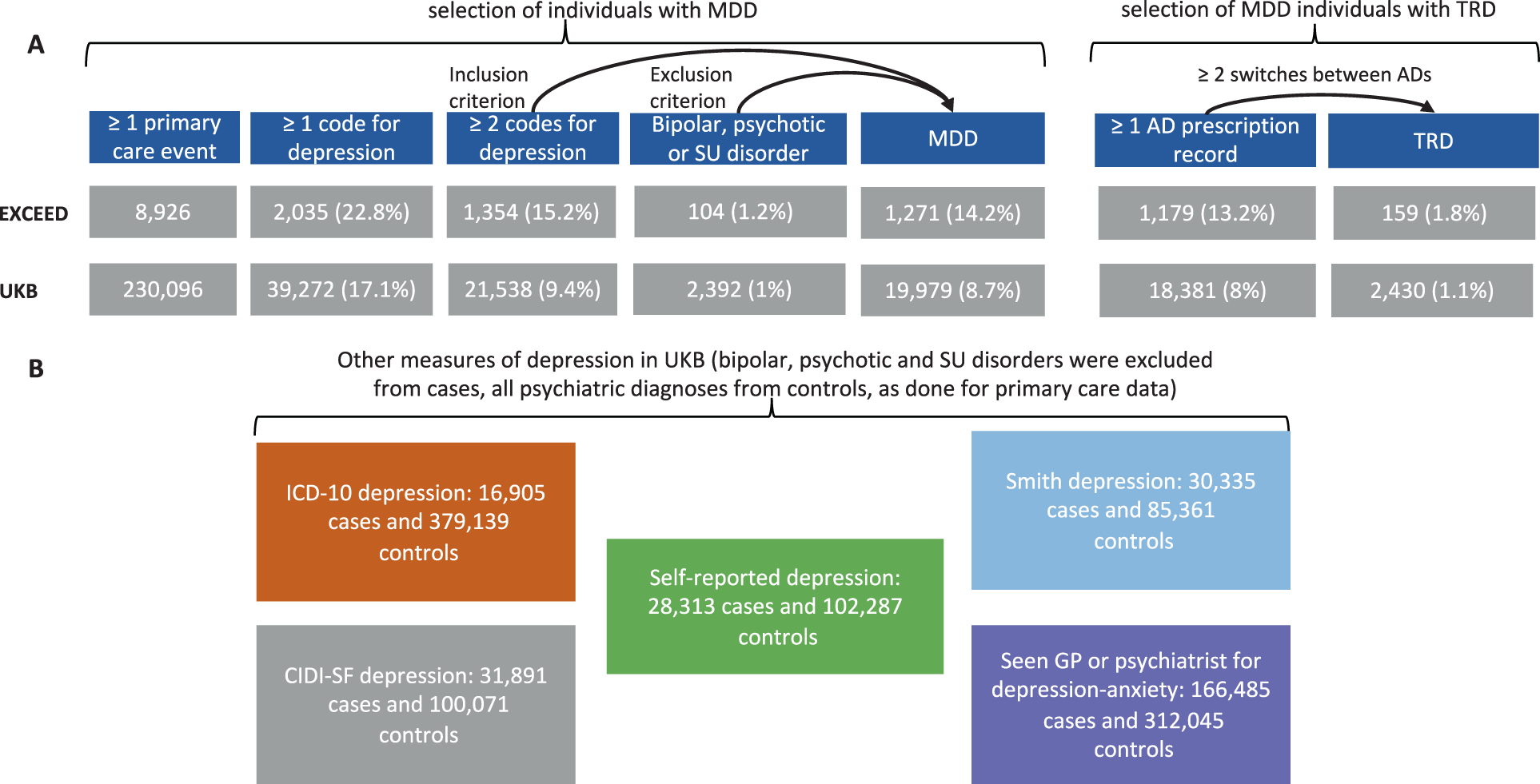 Genetic And Clinical Characteristics Of Treatment Resistant Depression Using Primary Care Records In Two Uk Cohorts Molecular Psychiatry