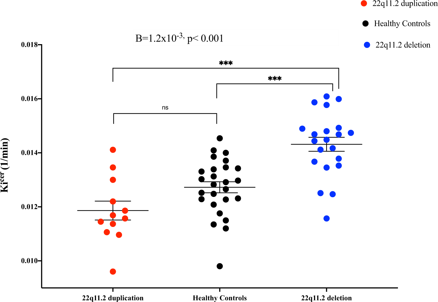 Fig. 1: Dopamine synthesis capacity as measured by Kicer (1/min) in the whole striatum by group.