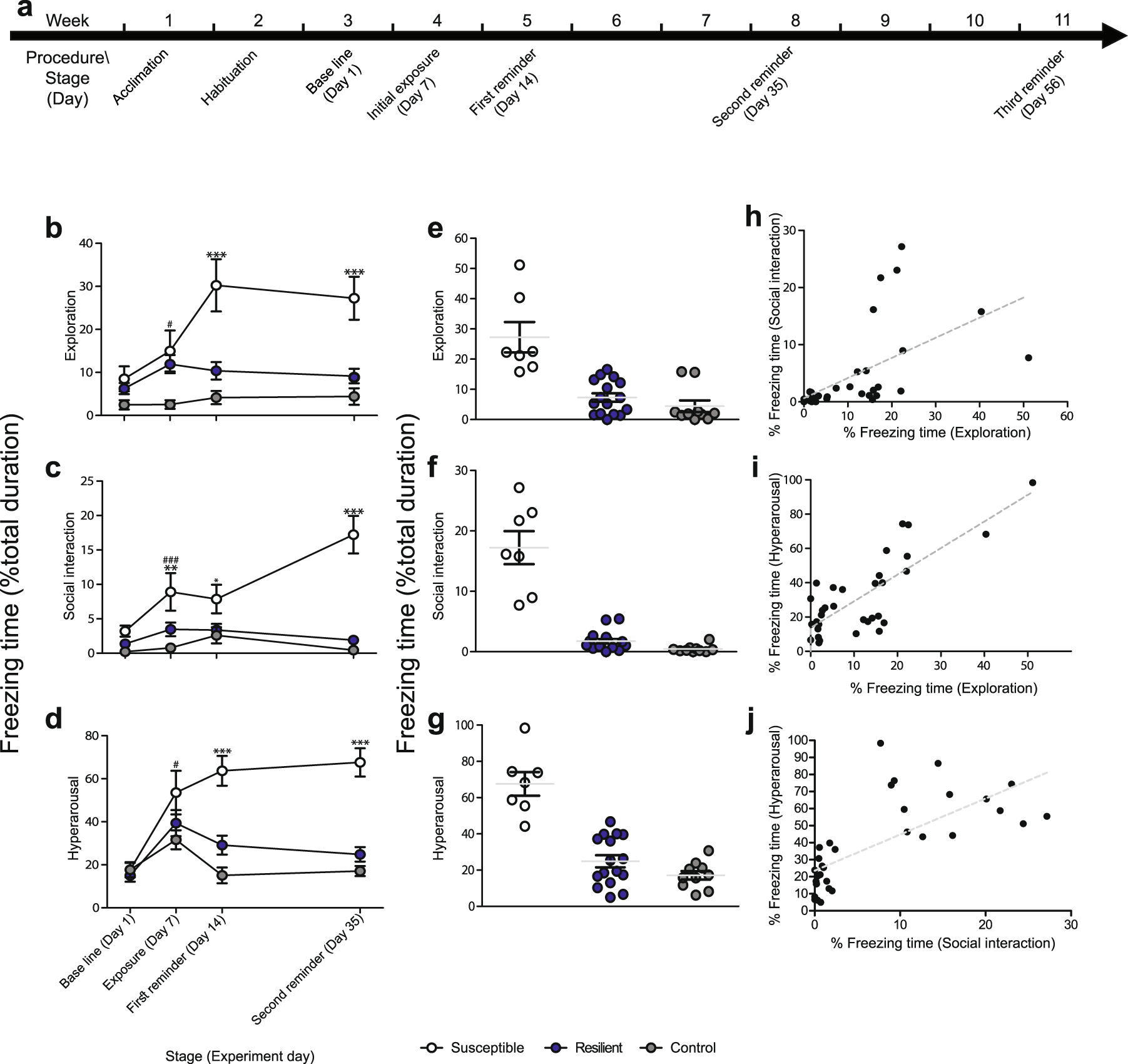 Reduction Of Dnmt3a And Rora In The Nucleus Accumbens Plays A Causal Role In Post Traumatic Stress Disorder Like Behavior Reversal By Combinatorial Epigenetic Therapy Molecular Psychiatry