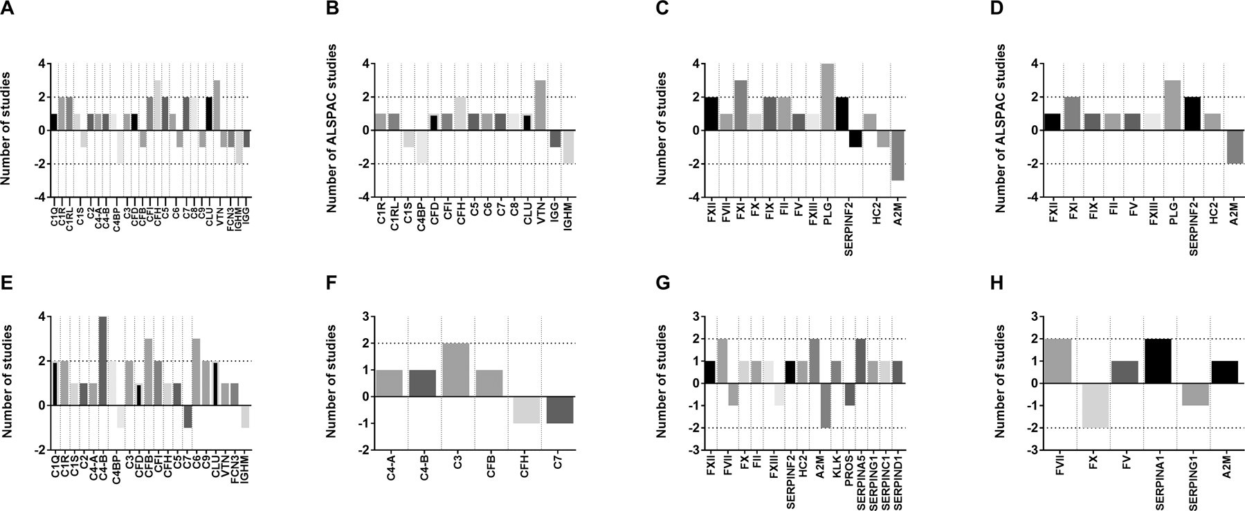 Fig. 1: Overview of topmost implicated plasma proteins of the complement and coagulation pathways identified in two or more studies.