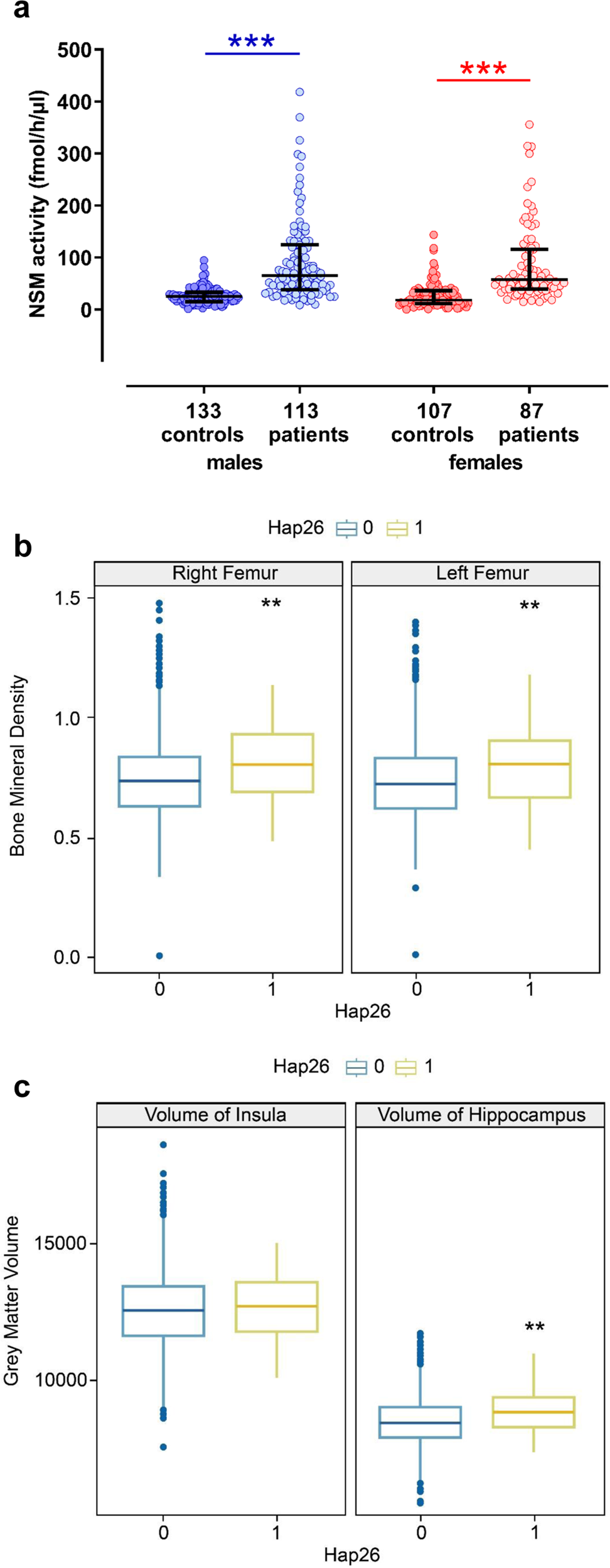 neutral sphingomyelinase mediates the co morbidity trias of alcohol abuse major depression and bone defects molecular psychiatry