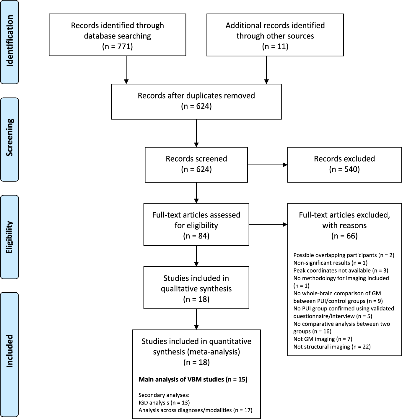 Structural gray matter differences in Problematic Usage of the Internet: a  systematic review and meta-analysis | Molecular Psychiatry