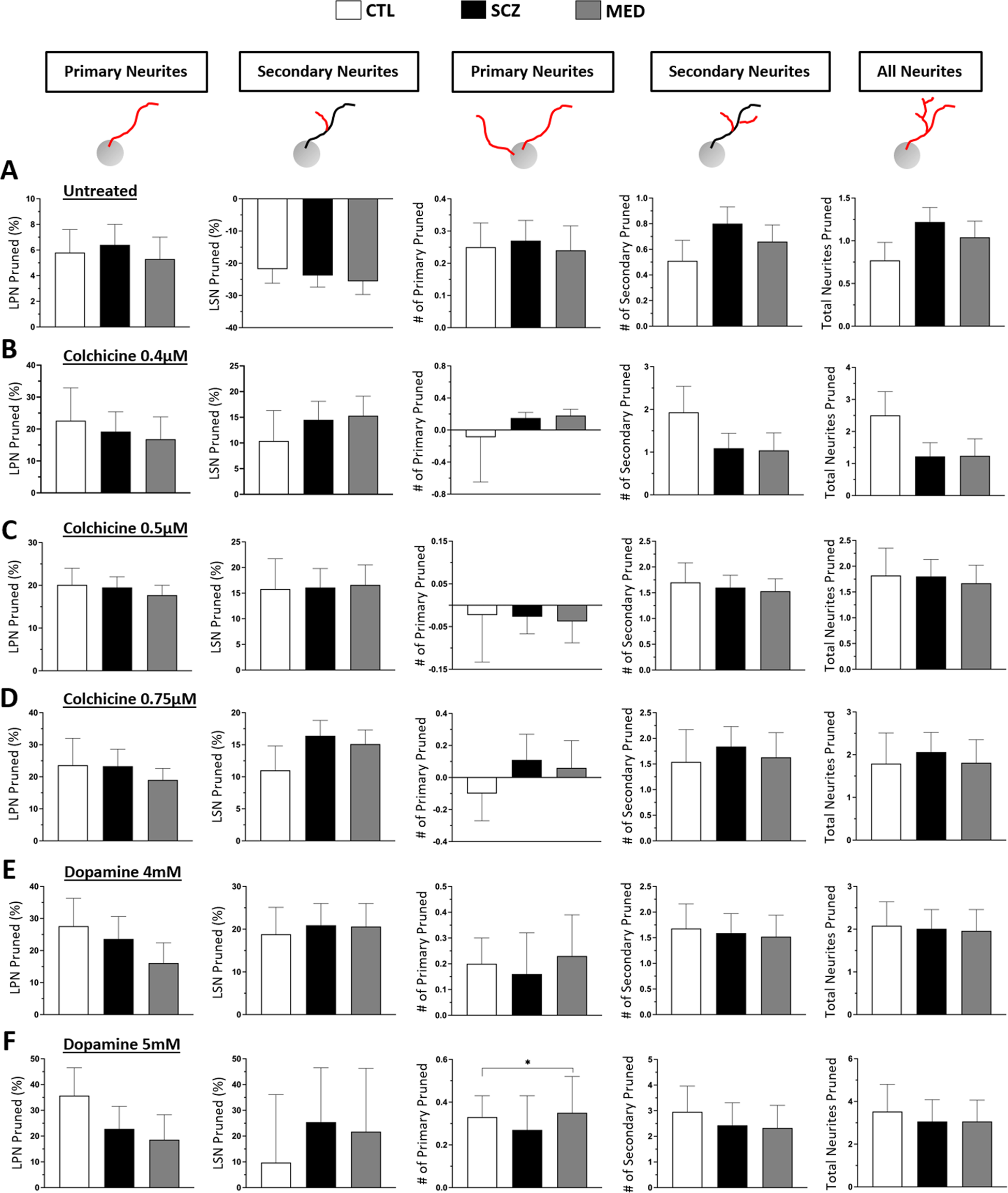 Fig. 3: Structural responses to colchicine and dopamine in MDNCs from CTL versus SCZ.
