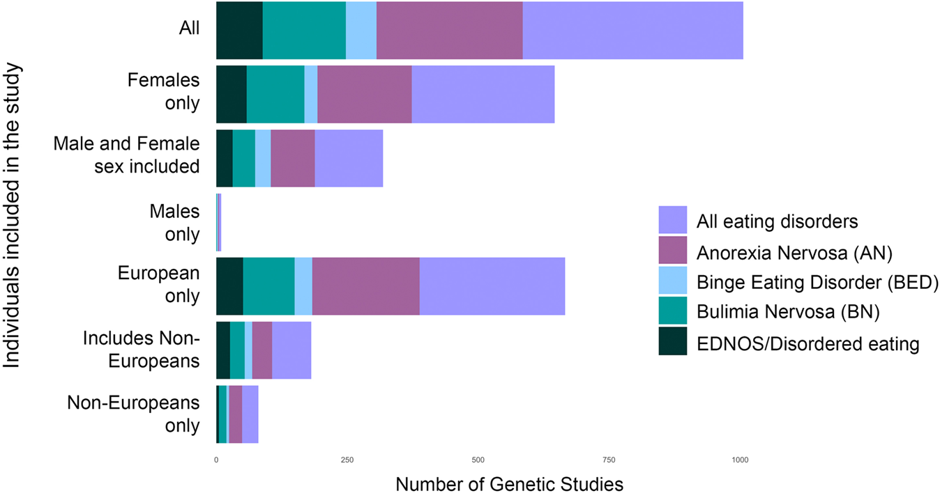 What next for eating disorder genetics? Replacing myths with facts to sharpen our understanding Molecular Psychiatry