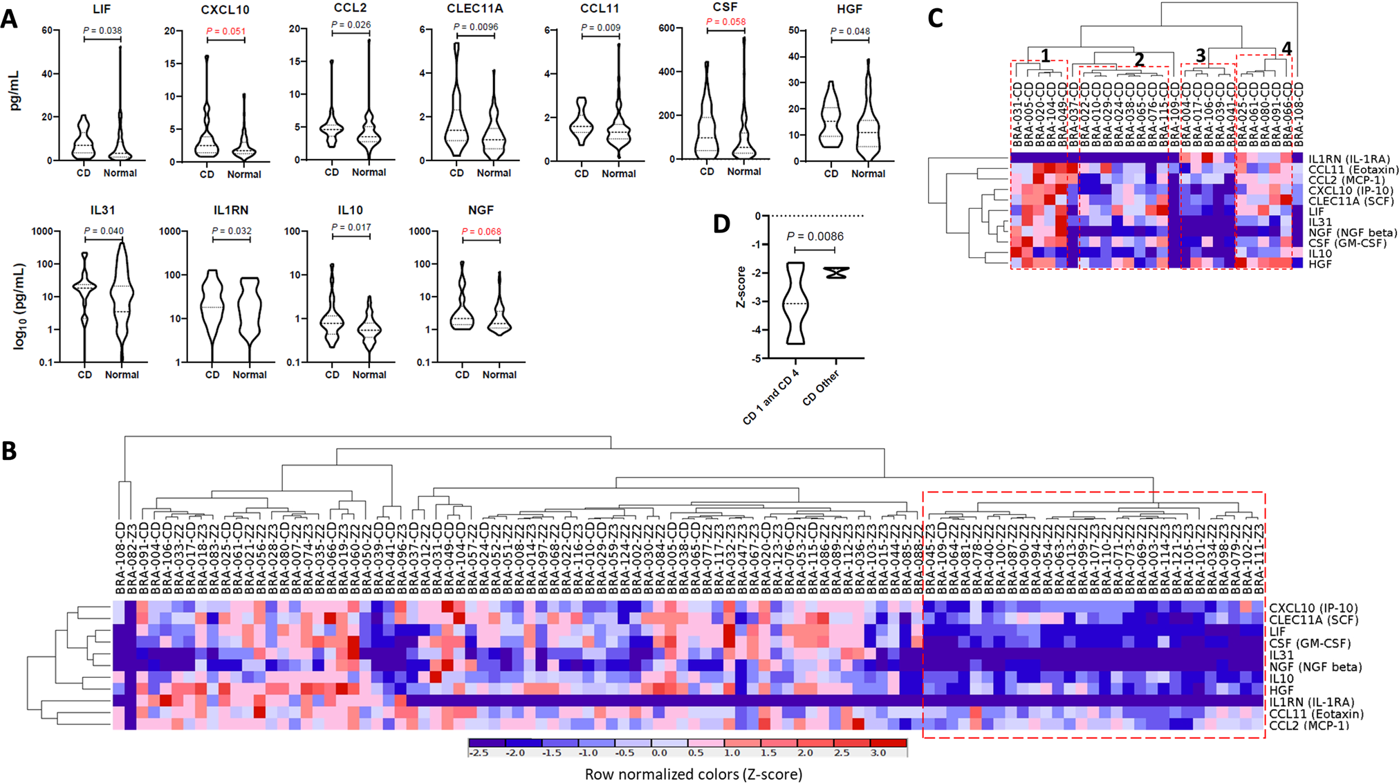 Fig. 2: Plasma Biomarkers and Hierarchical clustering of individuals with visuoconstructive deficit or normal outcome after mild COVID-19 and the differentially expressed plasma biomarkers.