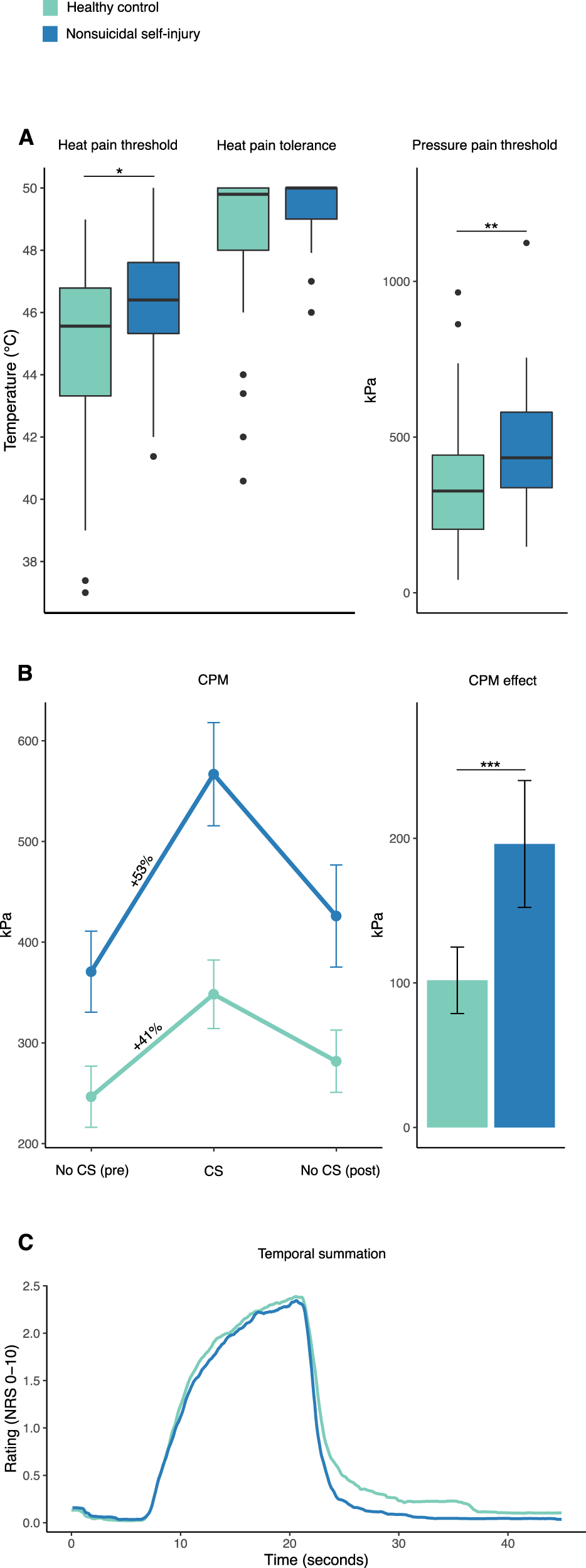 Fig. 2: Results from pain testing.