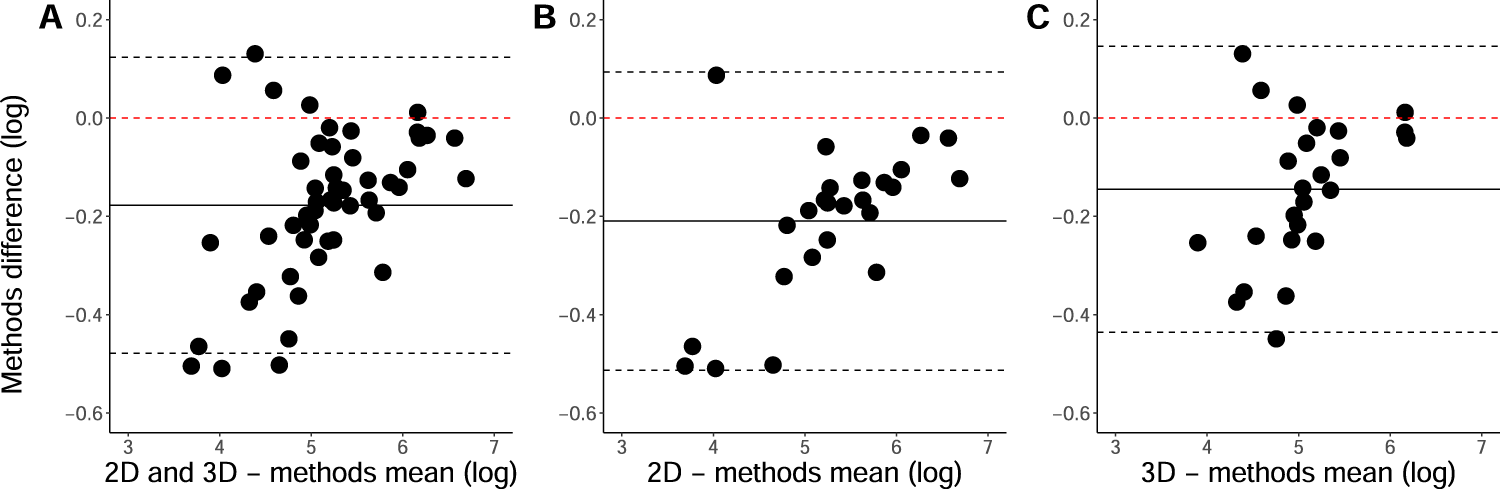 Fig. 2: Bland–Altman plots comparing manual and MS-GAN segmentations.