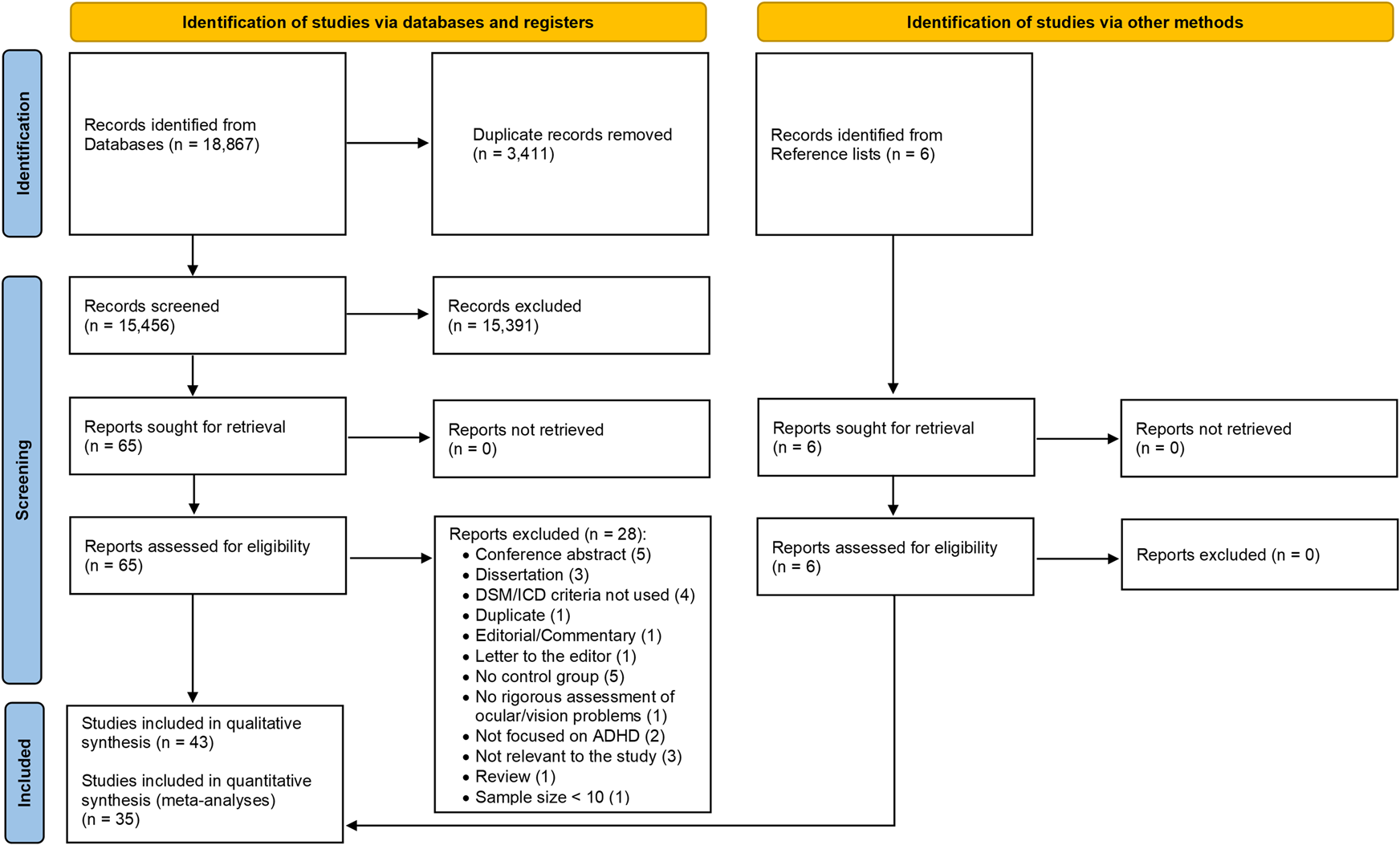 add adhd research studies