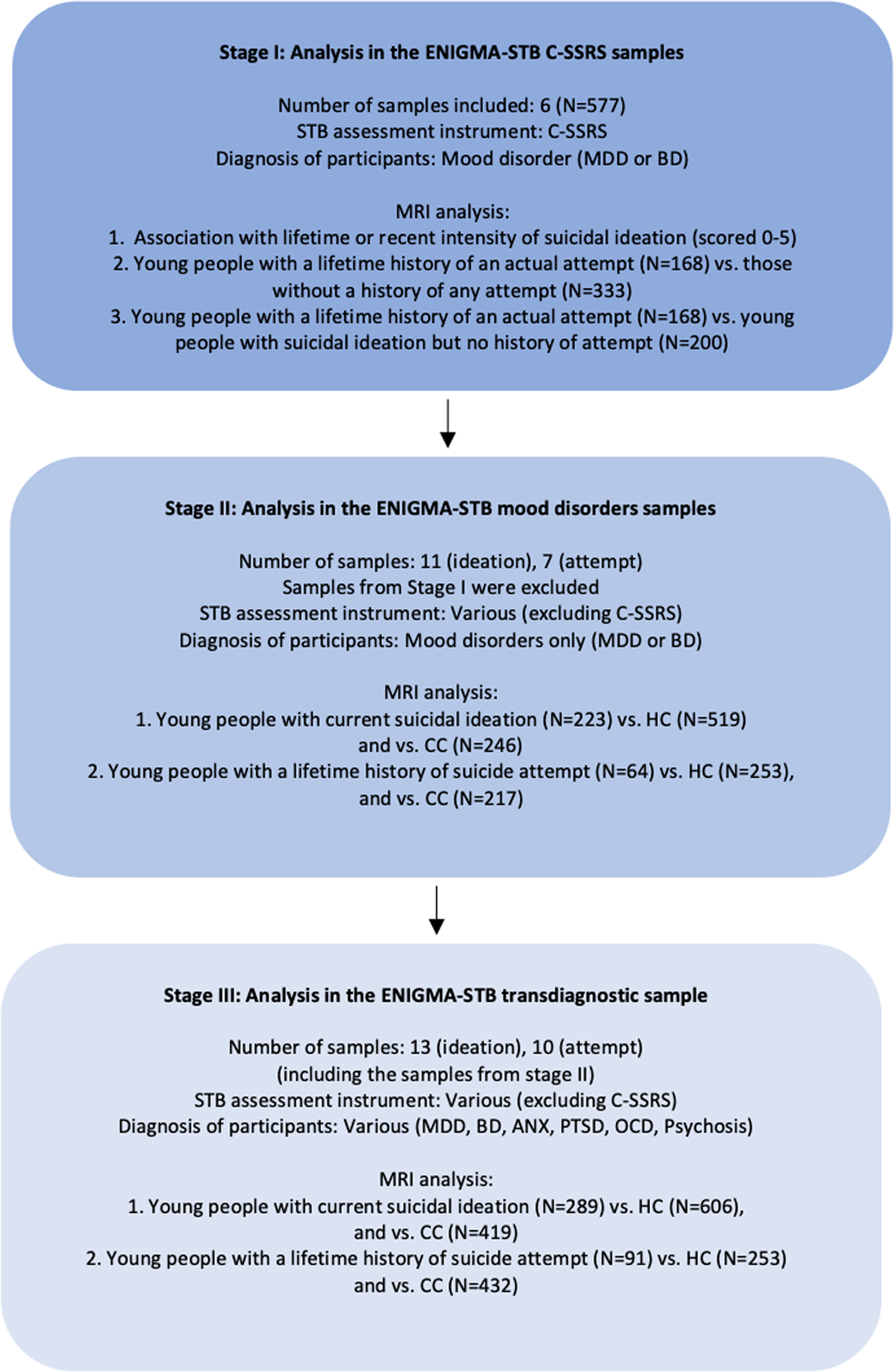 Structural brain alterations associated with suicidal thoughts and  behaviors in young people: results from 21 international studies from the  ENIGMA Suicidal Thoughts and Behaviours consortium | Molecular Psychiatry