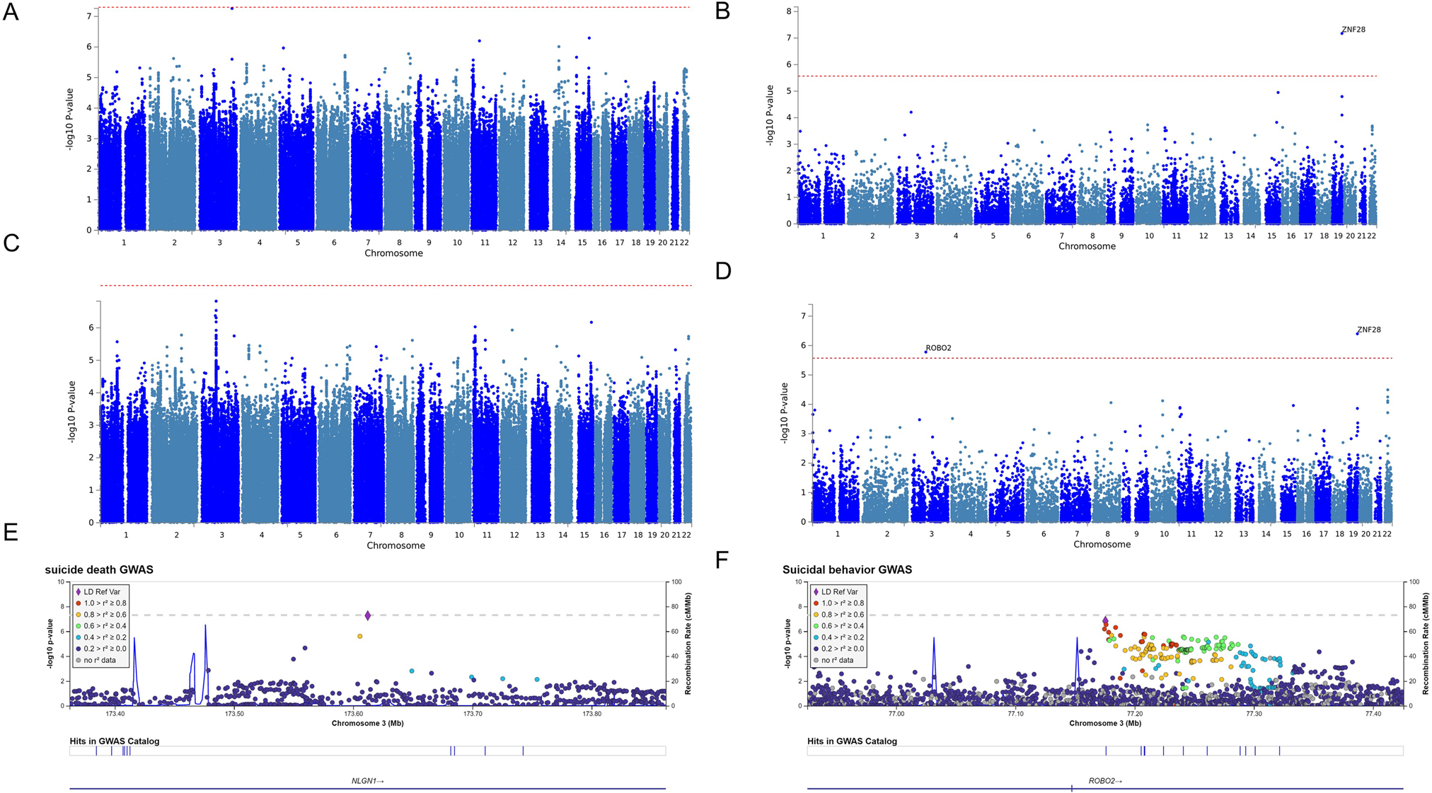 Fig. 1: Genome-wide significant association signals.