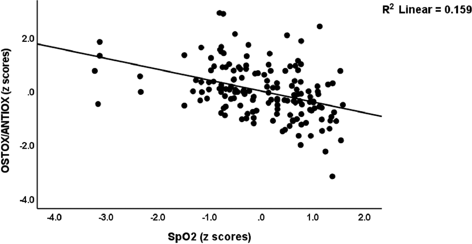 Fig. 2: Correlation between oxidative stress and oxygen saturation in Long COVID.