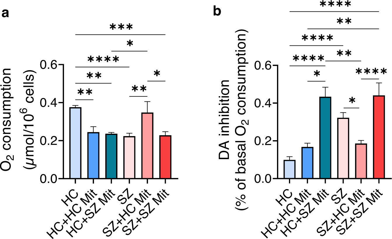 Fig. 5: Mitochondria transplantation into hLCLs affects their basal cellular respiration and its inhibition by DA, depending on disease/health conditions.