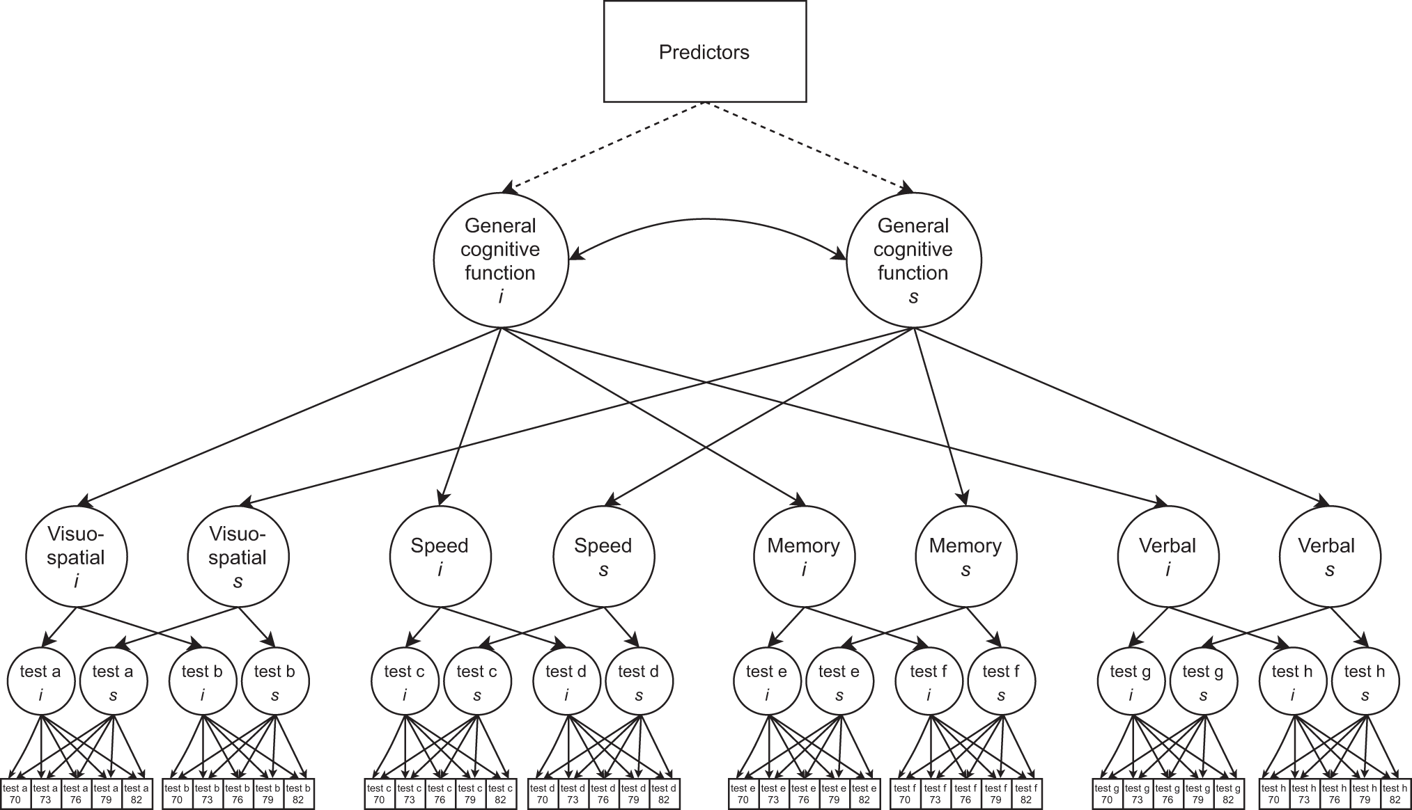 Predictors of longitudinal cognitive ageing from age 70 to 82 including  APOE e4 status, early-life and lifestyle factors: the Lothian Birth Cohort  1936 | Molecular Psychiatry