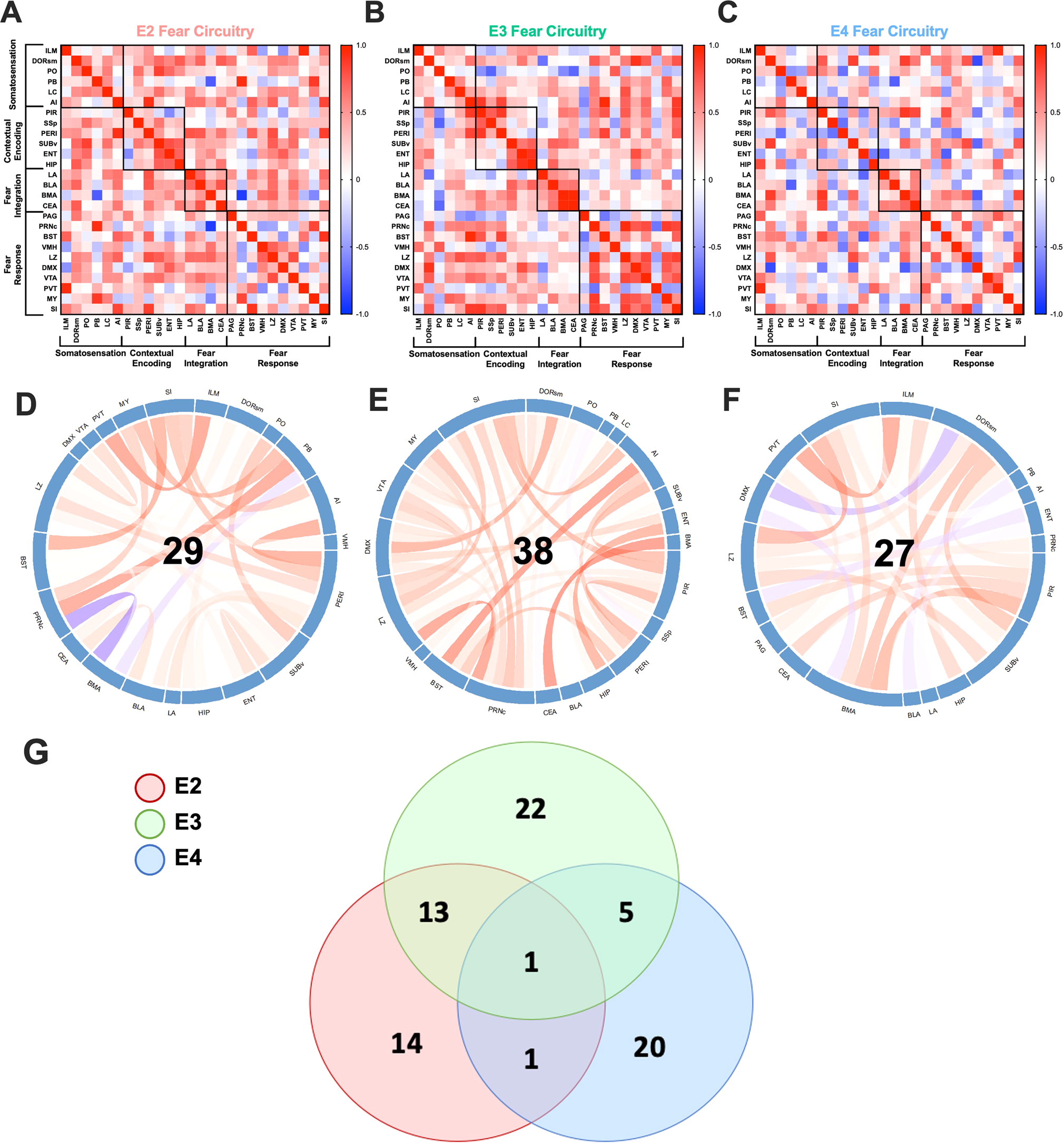 Fig. 4: Correlation matrices of brain regions involved in contextual fear learning.