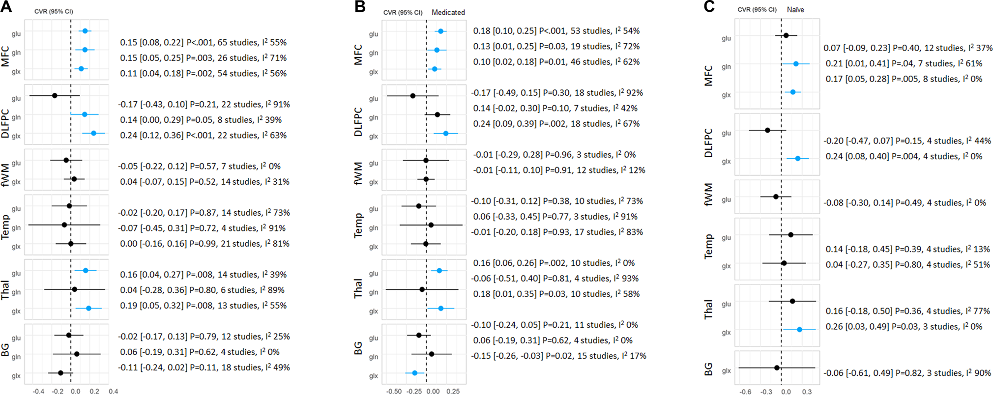 Fig. 1: Forest plot showing the summary effect sizes for the coefficient of variation ratio (CVR) of glutamate measures.