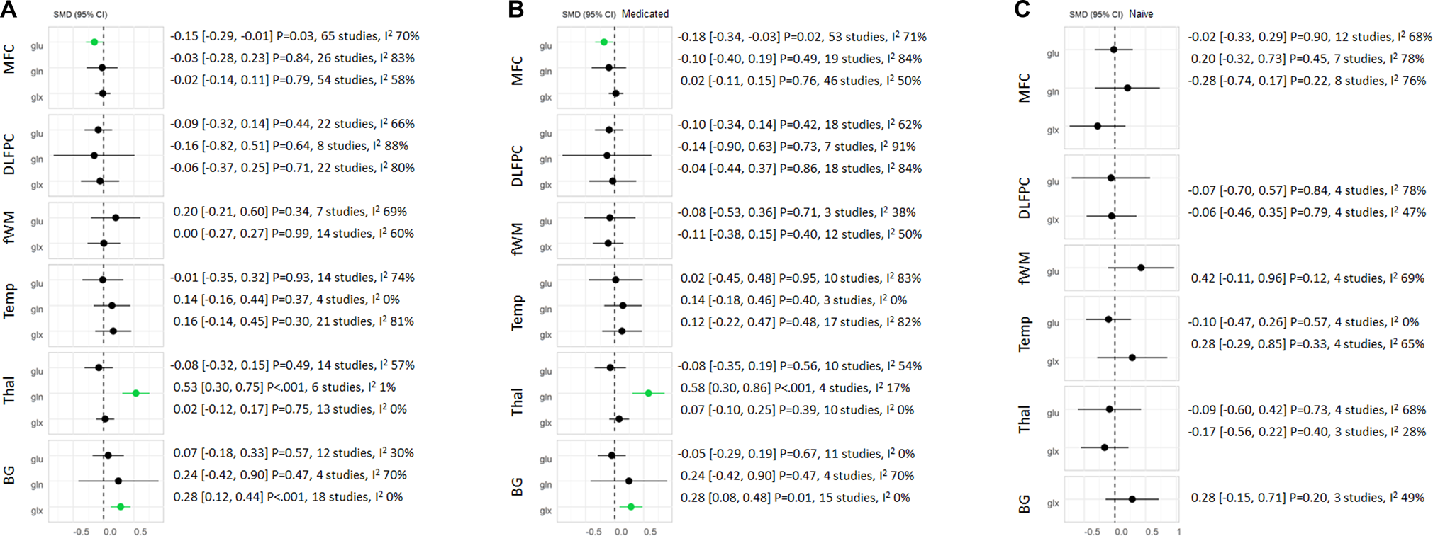 Fig. 3: Forest plot showing summary Hedges’ g effect sizes for standardised mean differences (SMD) of glutamate measures.