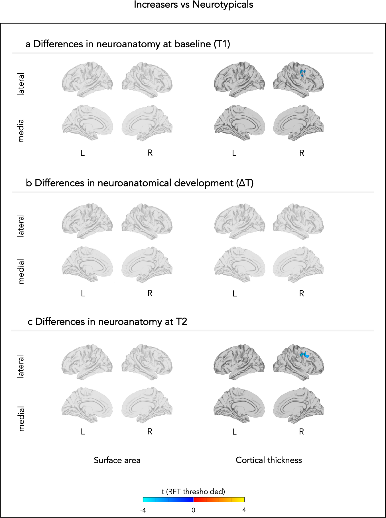 Cross-sectional and longitudinal neuroanatomical profiles of distinct  clinical (adaptive) outcomes in autism | Molecular Psychiatry