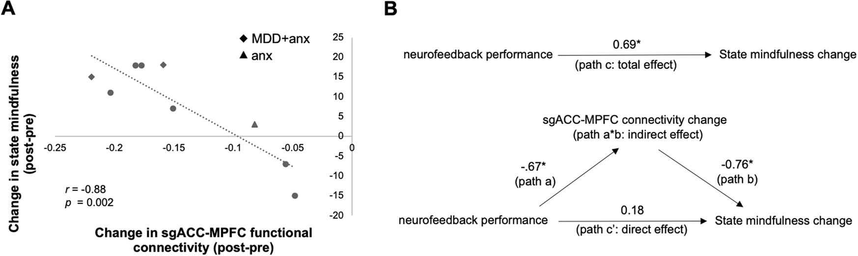 Fig. 4: One session of mbNF induced state mindfulness change.