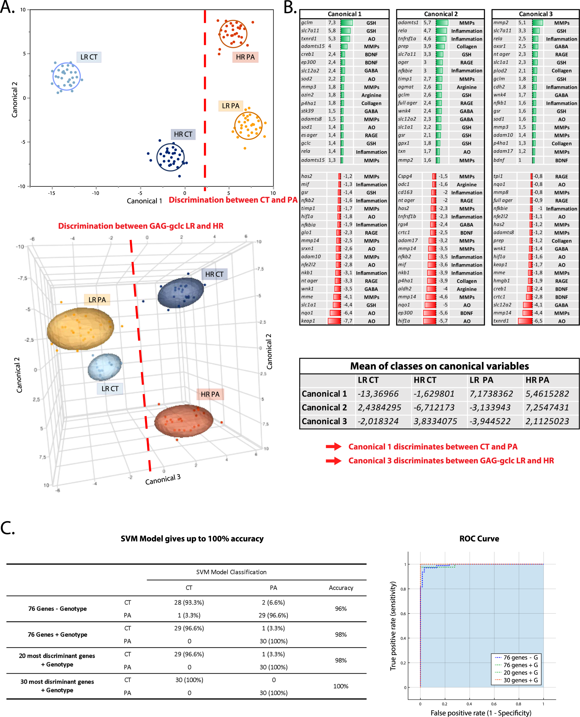 Fig. 5: A discriminant analysis on all groups together found the best split of the data based on preselected groups and a machine-learning approach identified patients and controls.