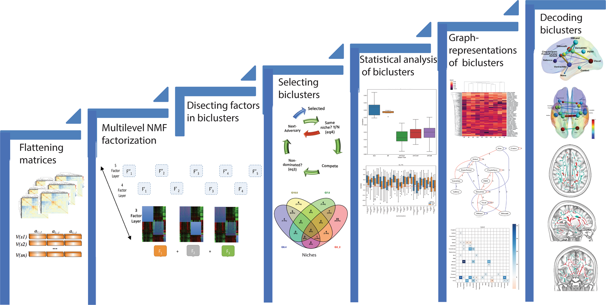 Fig. 1: Specific description of method for group identification.
