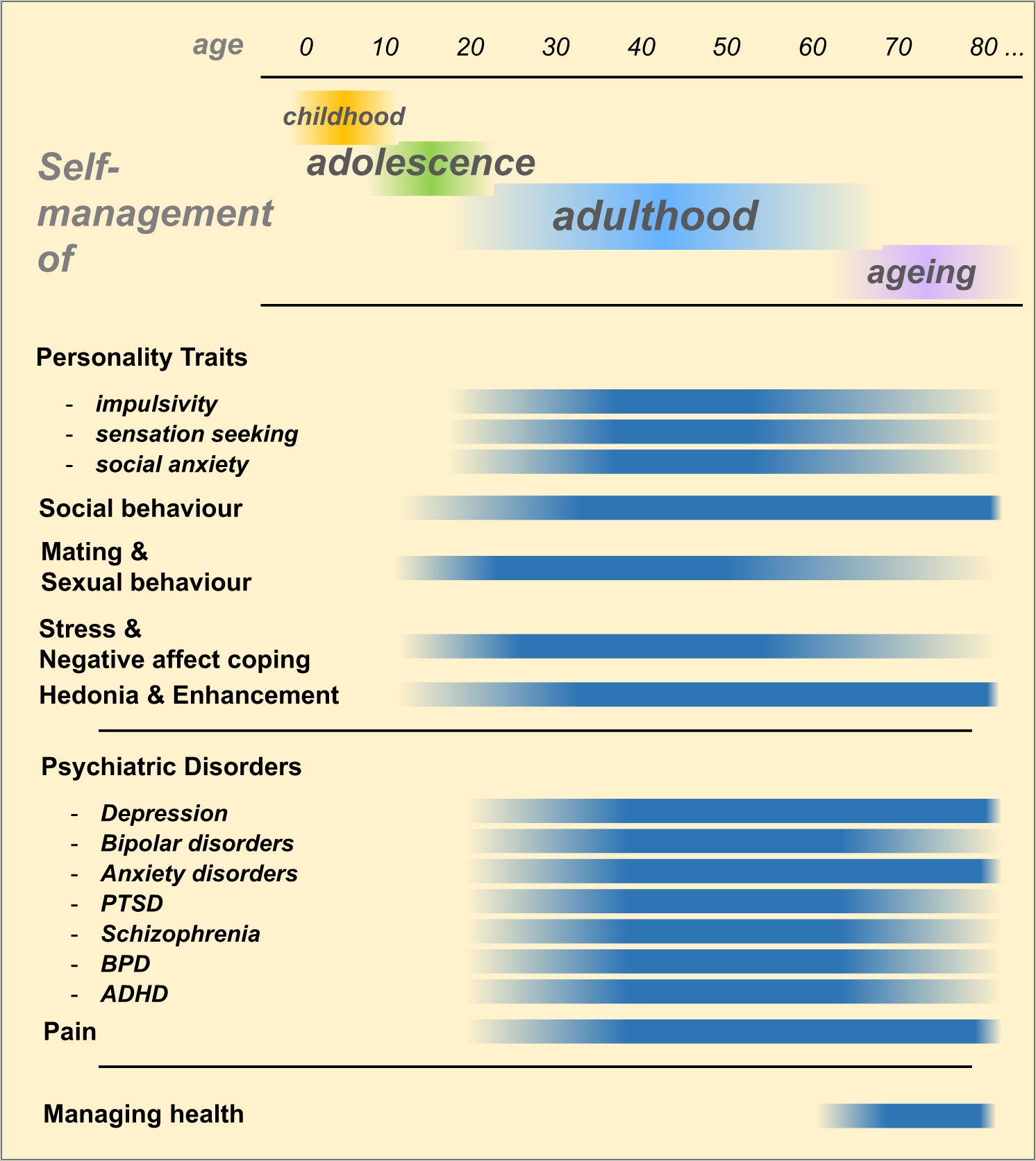 Self-management with alcohol over lifespan psychological mechanisms, neurobiological underpinnings, and risk assessment Molecular Psychiatry