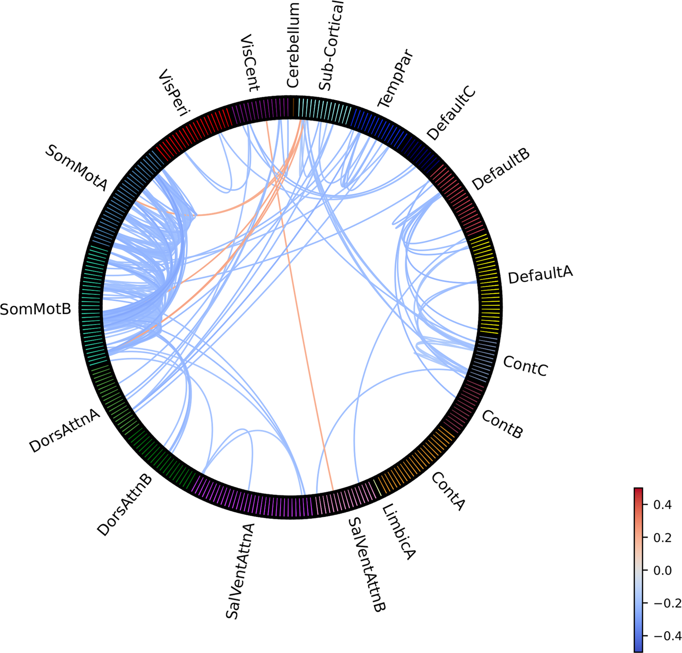Fig. 2: Effect sizes (Cohen’s d) for group differences in ROI-to-ROI functional connectivity between OCD patients and HC from pooled samples across age groups.