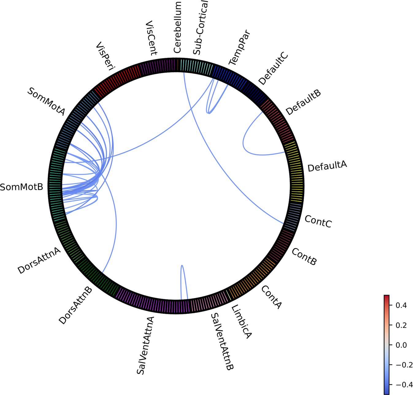 Fig. 4: Effect sizes (Cohen’s d) for group differences in ROI-to-ROI functional connectivity between medicated OCD patients and HC.