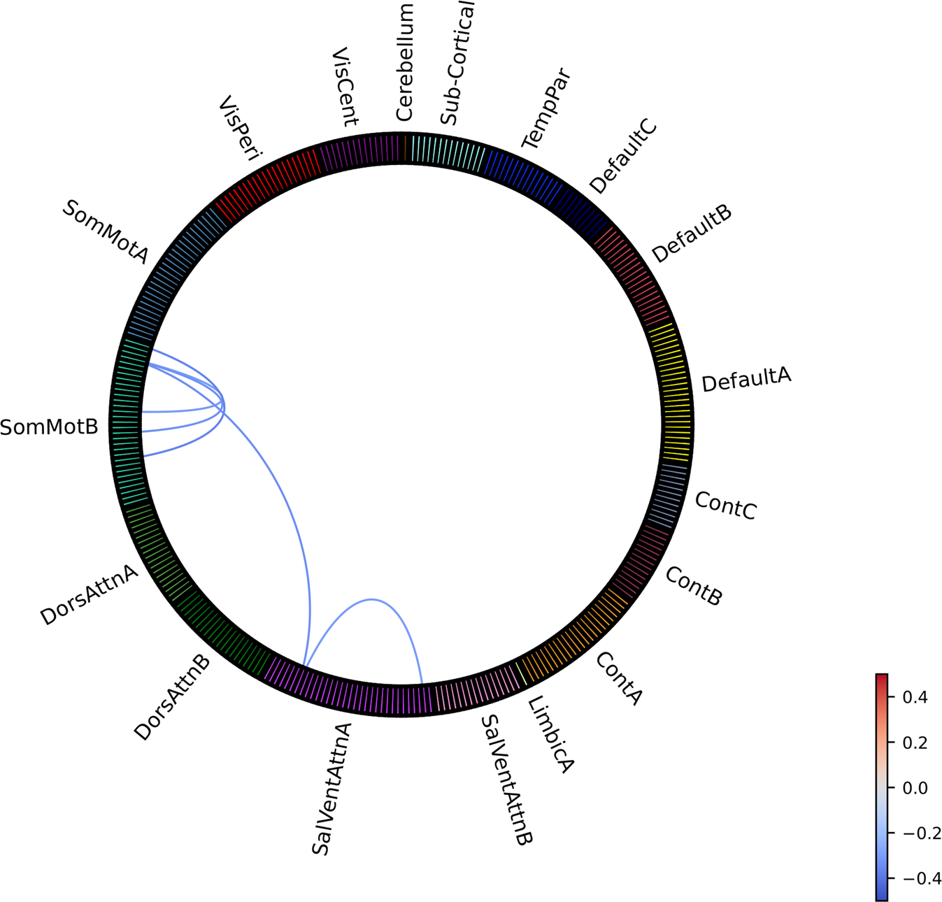 Fig. 5: Effect sizes (Cohen’s d) for group differences in ROI-to-ROI functional connectivity between high severity OCD patients and HC.