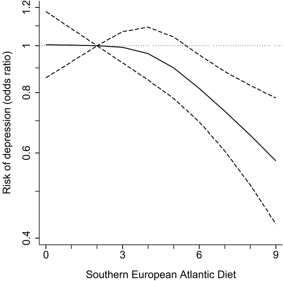 Fig. 1: Odds ratios (two-sided 95% confidence interval) for the association between adherence to the Southern European Atlantic diet and 3.9-year risk of depression in the pooled sample.