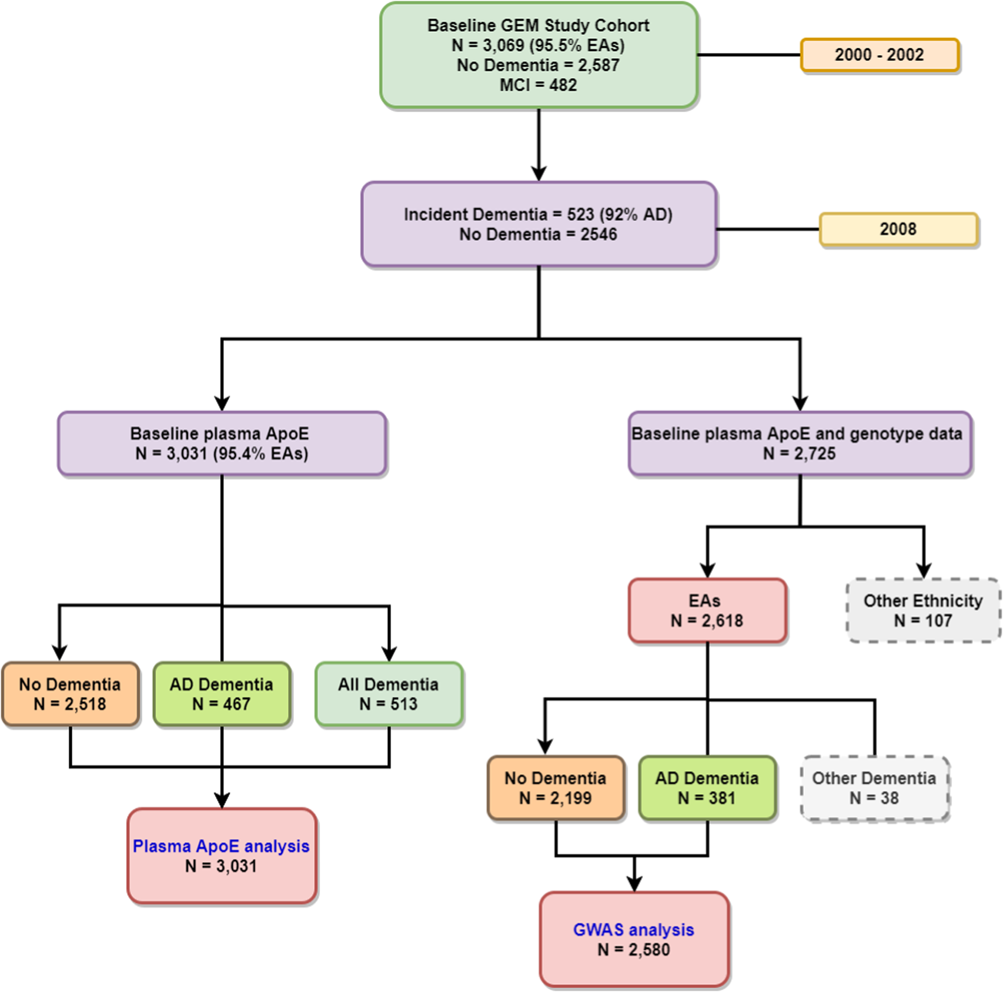 New insights into the genetic etiology of Alzheimer's disease and related  dementias