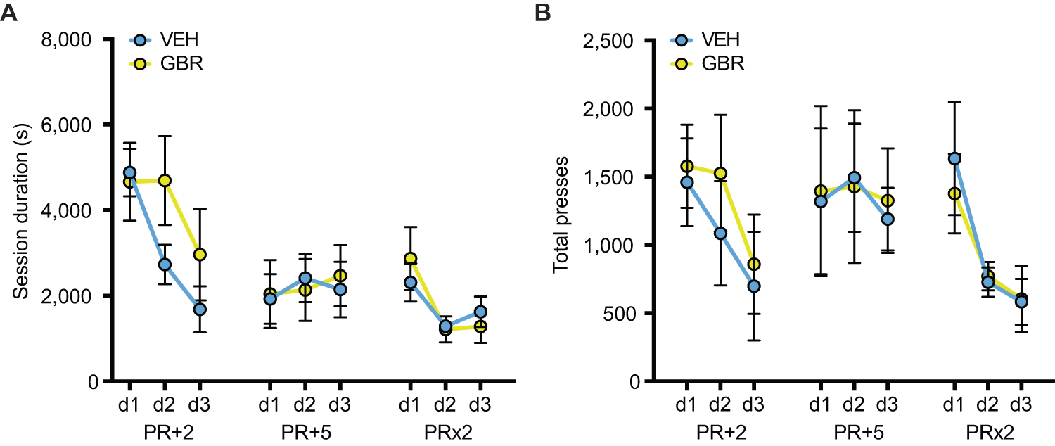 Fig. 6: Peri-adolescent GBR treatment does not change motivation in a progressive ratio task.