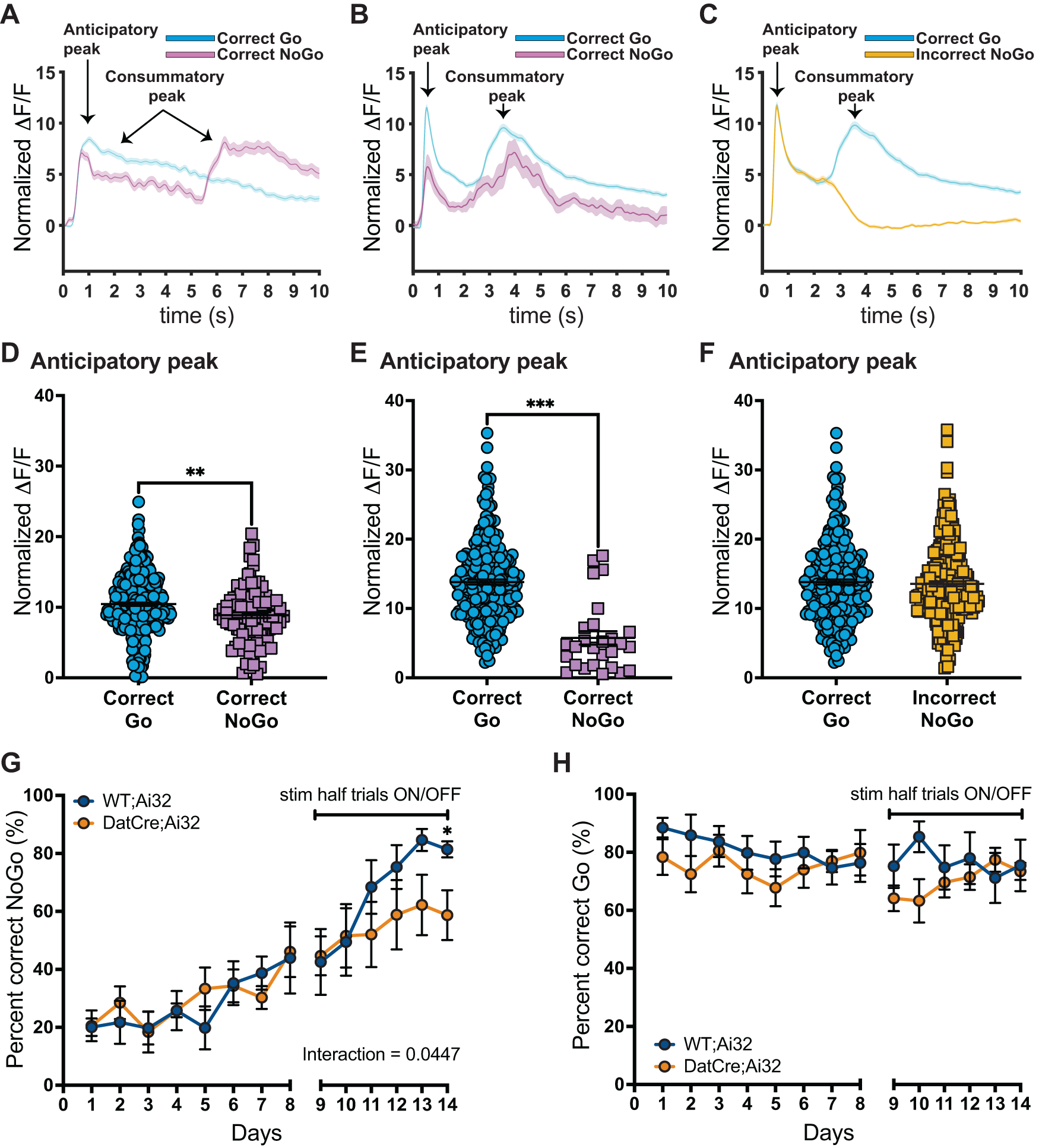 Fig. 7: Optogenetic stimulation of VTA dopamine neuronal activity increases action impulsivity.