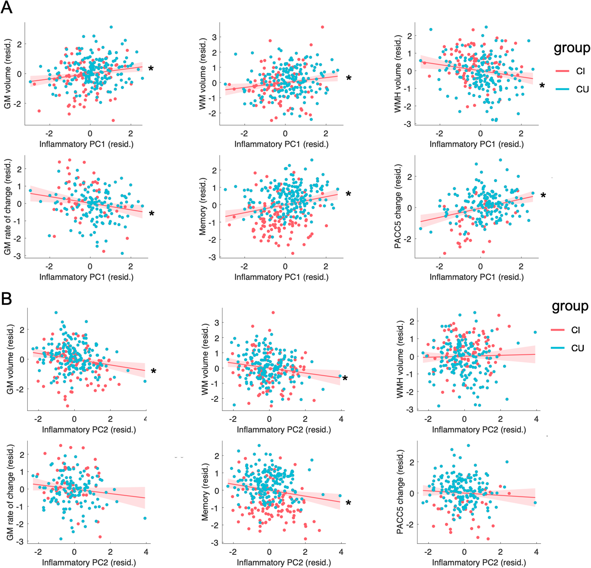 Fig. 2: Associations of PC1 and PC2 with brain structural and cognitive measures.