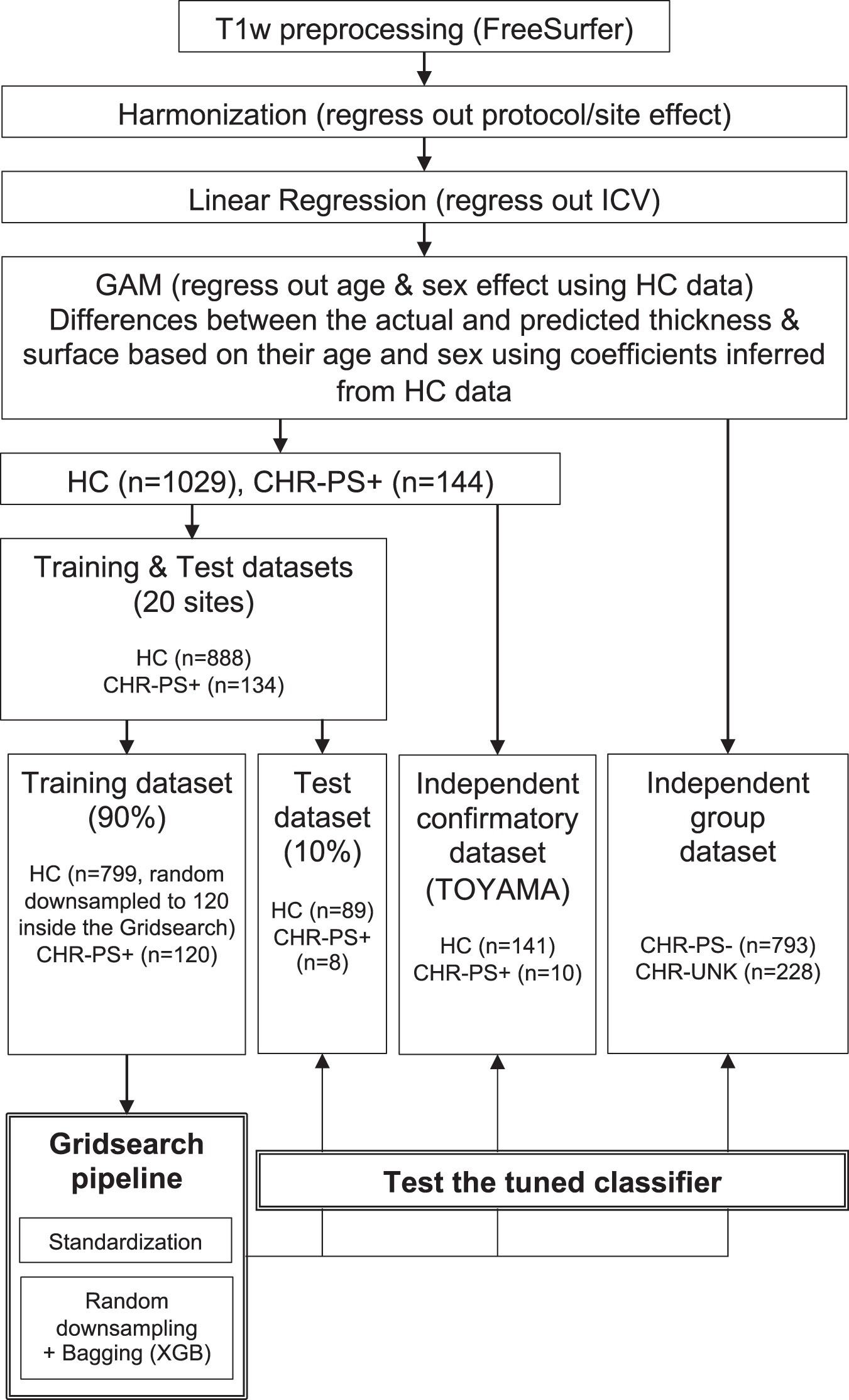 Using brain structural neuroimaging measures to predict psychosis onset for  individuals at clinical high-risk | Molecular Psychiatry