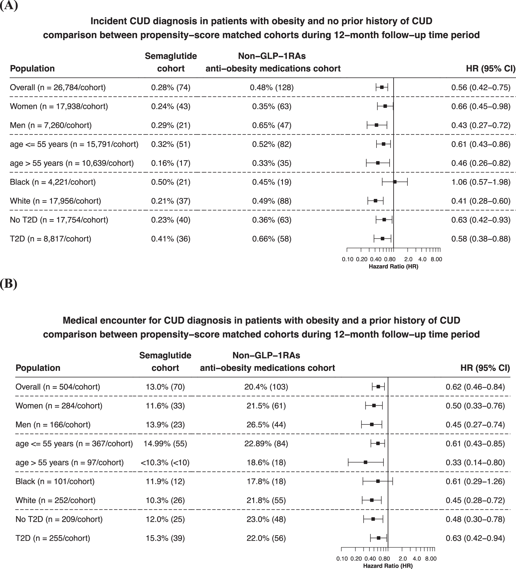thc and semaglutide Association of semaglutide with reduced incidence and relapse of cannabis  use disorder in real-world populations: a retrospective cohort study