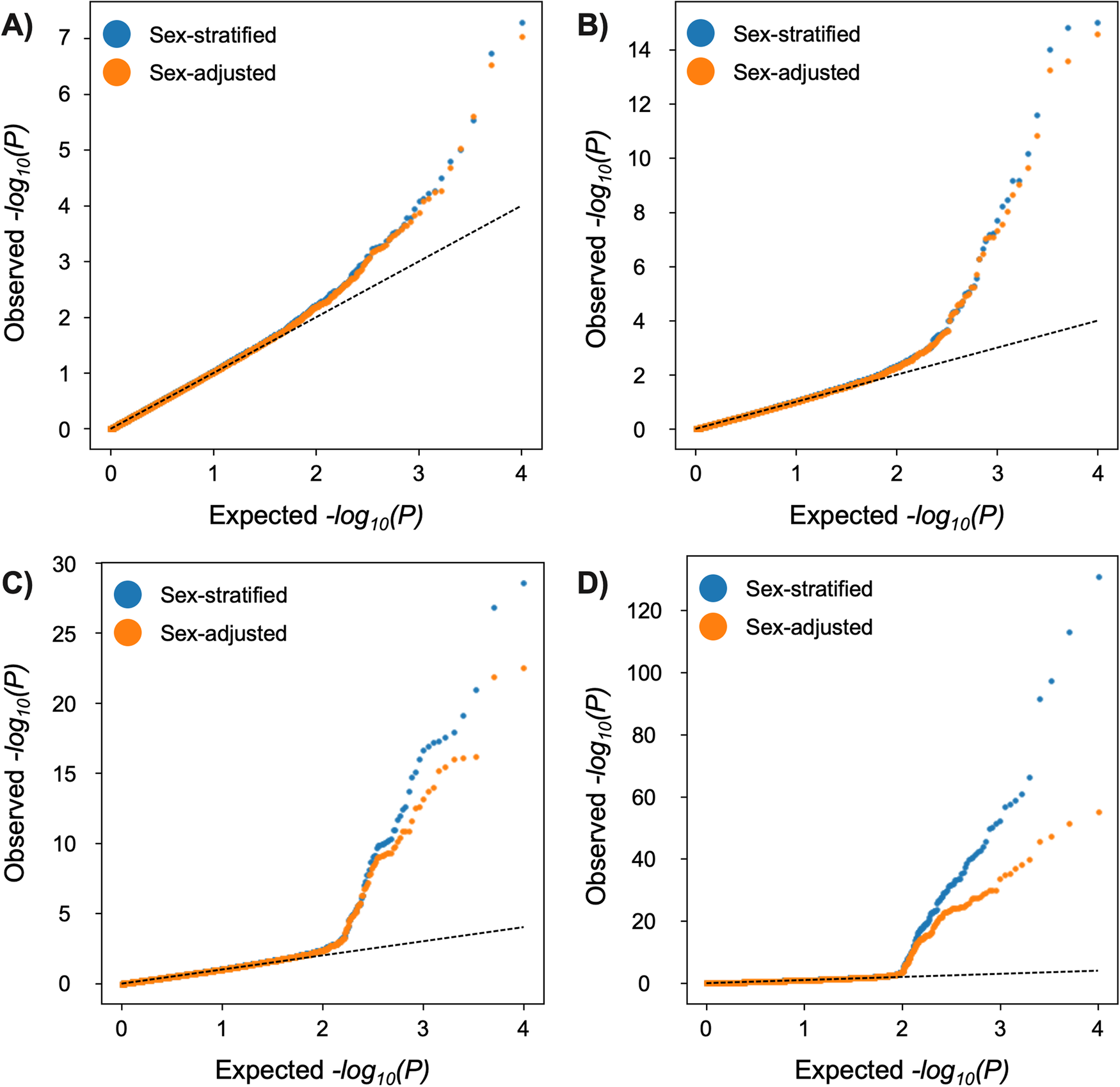 Fig. 2: QQ plot comparison of sex-adjusted and sex-stratified meta-analyses models in a simulation set-up.