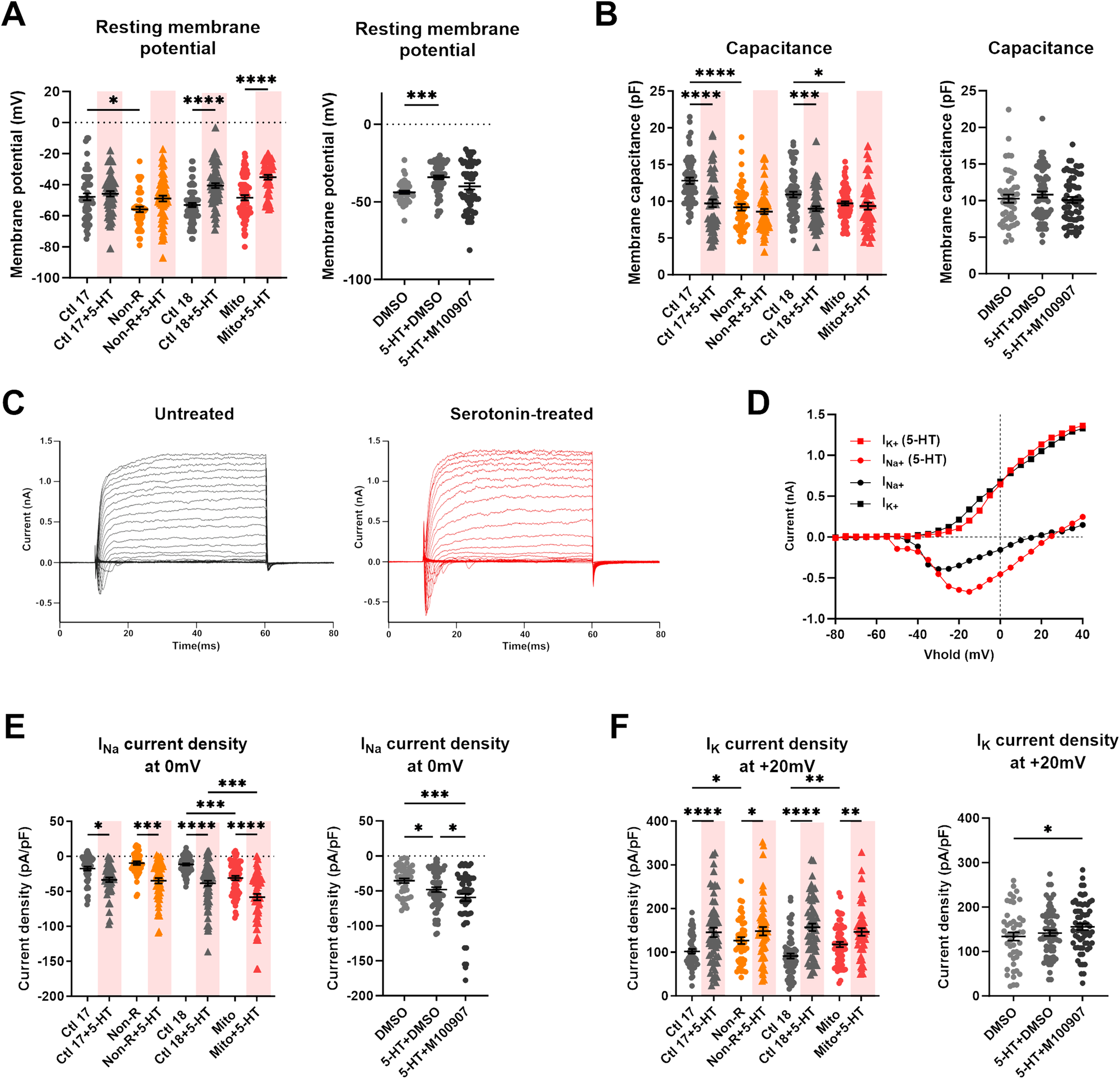 Fig. 4: Effect of serotonin and 5-HT2A antagonist M100907 on electrophysiological properties of iPS-Neurons.