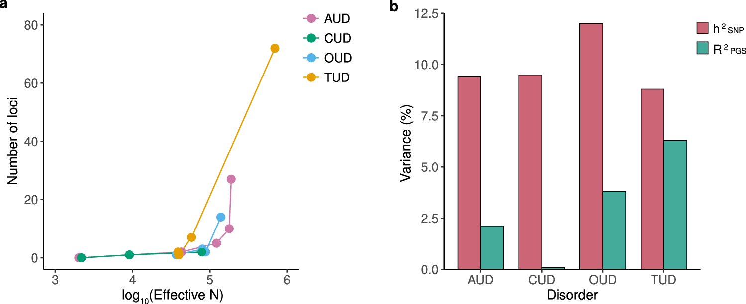 genetic diversity fuels gene discovery for tobacco and alcohol use The genetic landscape of substance use disorders