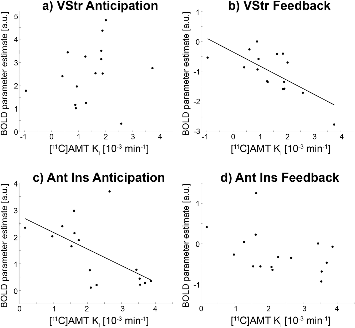 Fig. 3: Associations between fPET and fMRI during reward anticipation and feedback.