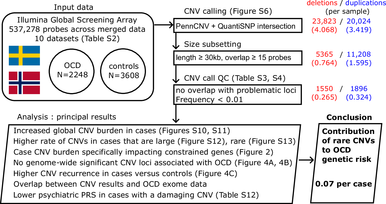 Fig. 1: An overview of the study design and principal results from the analyses carried out.
