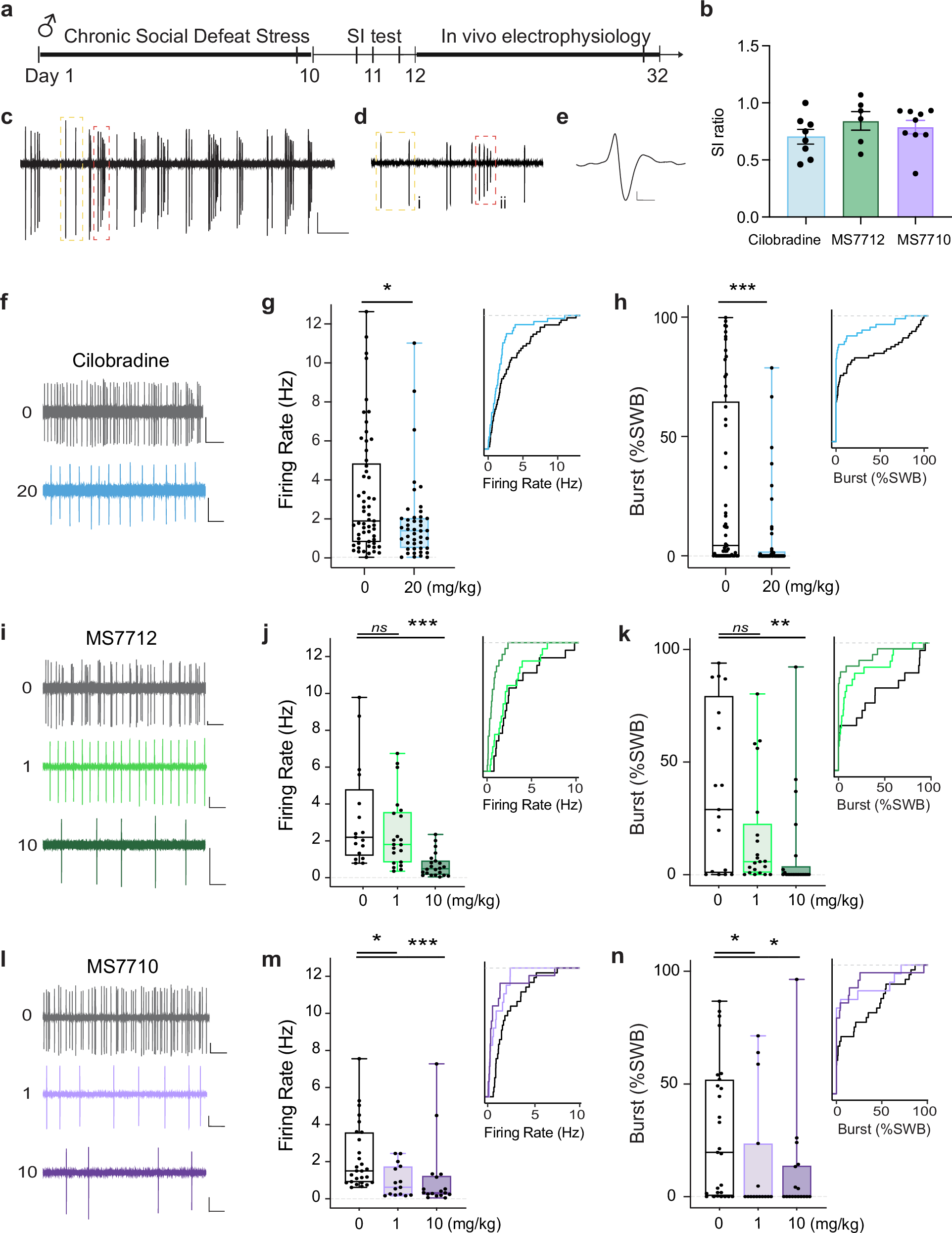 Fig. 4: Novel HCN inhibitors MS7710 and MS7712 reverse CSDS-induced hyperdopaminergia in male CSDS-susceptible mice.