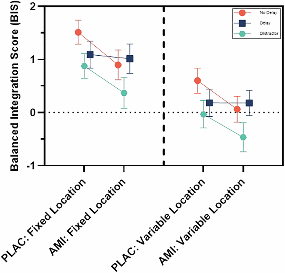 Fig. 3: Balanced Integration Score (BIS) data from visuospatial working memory task, comparing placebo (PLAC) to amisulpride (AMI) in fixed location trials (left) and variable location trials (right), with separate coloured lines for delay conditions.