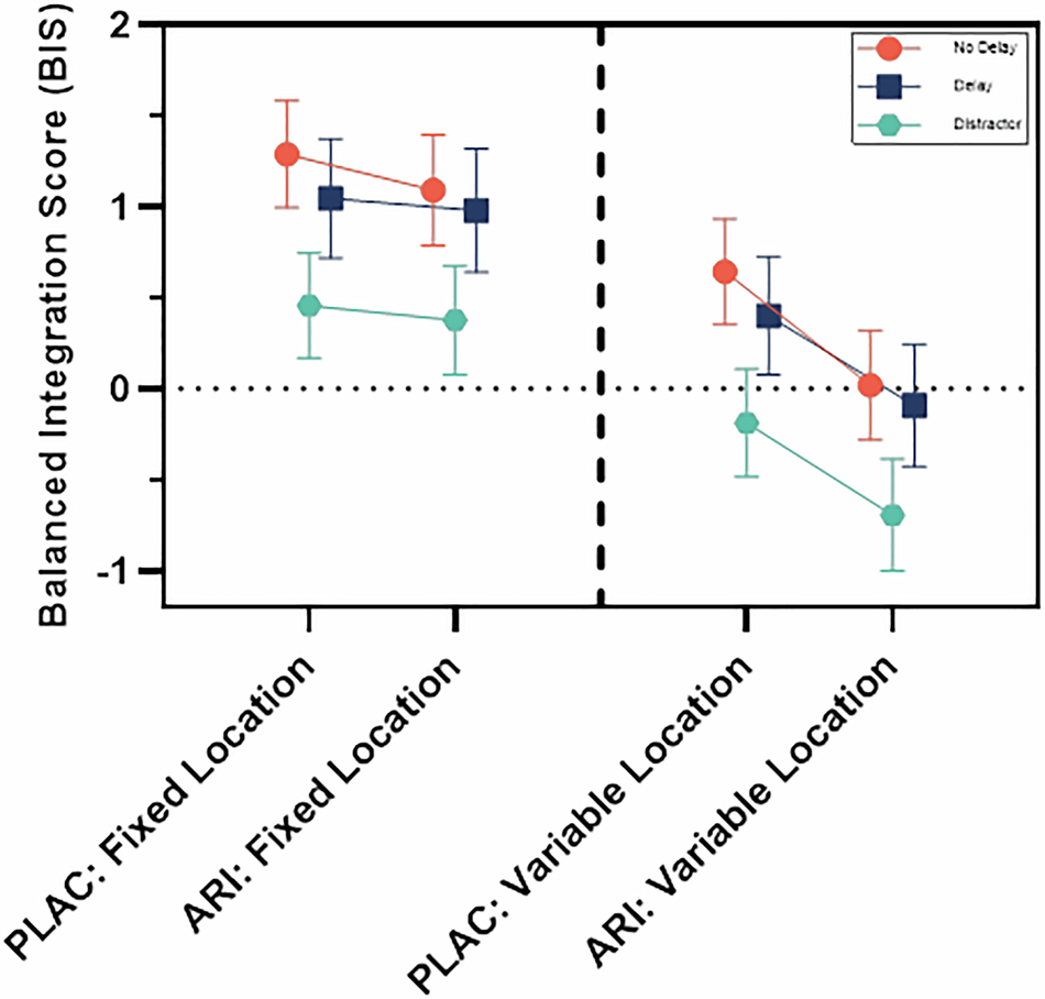 Fig. 4: Balanced Integration Score (BIS) data from visuospatial working memory task, comparing placebo (PLAC) to aripiprazole (ARI) in fixed location control trials (left) and variable location trials (right), with separate coloured lines for delay conditions.