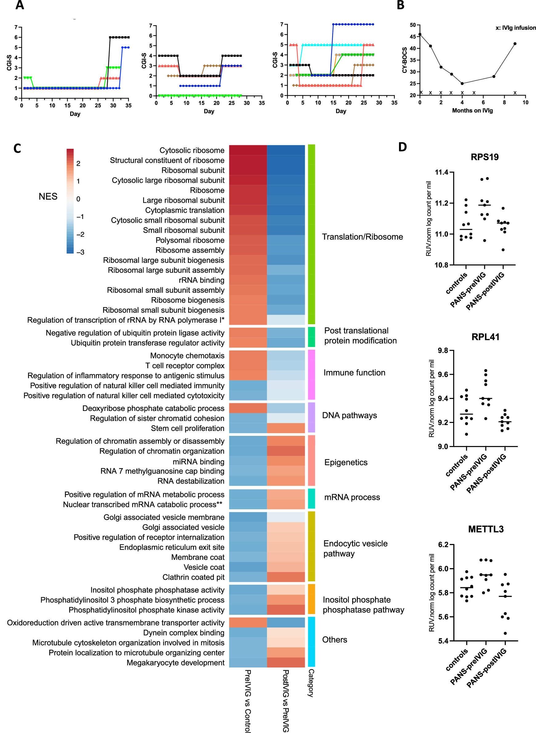 Fig. 6: Bulk blood RNA sequencing of children with Paediatric acute-onset neuropsychiatric syndrome (PANS) before and after intravenous immunoglobulin (IVIg) treatment, compared to controls.